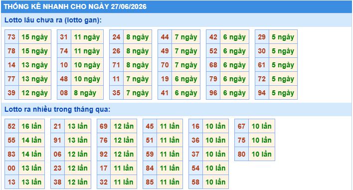 Thống kê tần suất lô tô MB ngày 27-6-2026