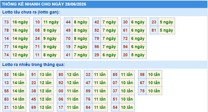 Thống kê tần suất lô tô MB ngày 28-6-2026