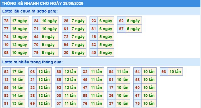 Thống kê tần suất lô tô MB ngày 29-6-2026