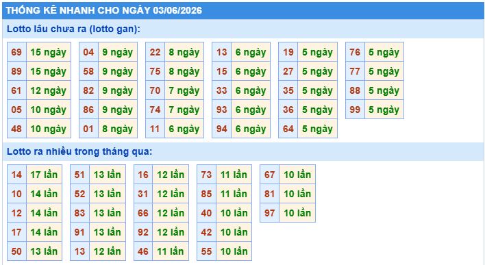 Thống kê tần suất lô tô MB ngày 3-6-2026