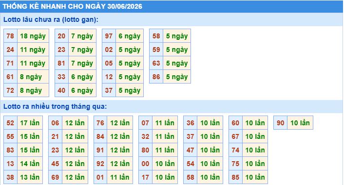 Thống kê tần suất lô tô MB ngày 30-6-2026