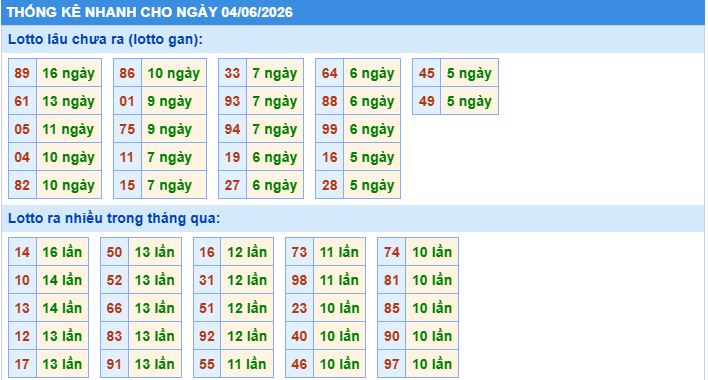 Thống kê tần suất lô tô MB ngày 4-6-2026