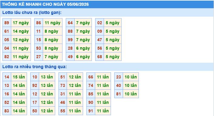 Thống kê tần suất lô tô MB ngày 5-6-2026