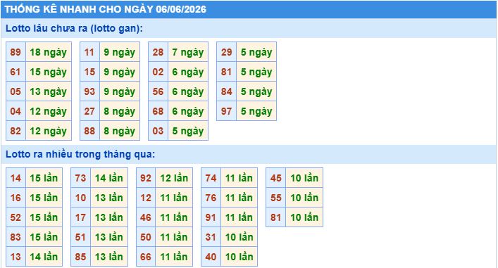 Thống kê tần suất lô tô MB ngày 6-6-2026
