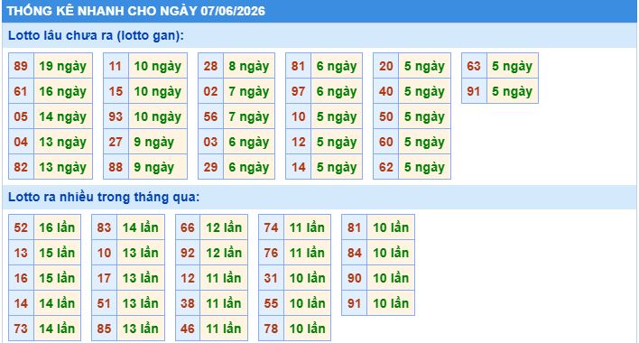 Thống kê tần suất lô tô MB ngày 7-6-2026