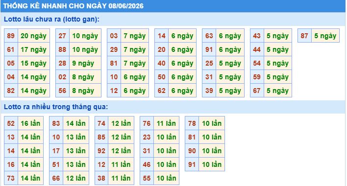 Thống kê tần suất lô tô MB ngày 8-6-2026
