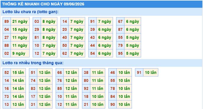 Thống kê tần suất lô tô MB ngày 9-6-2026