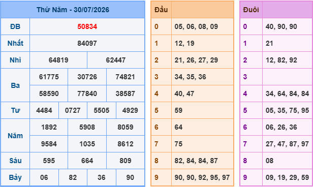 Soi cầu XSMB 31-7-2026