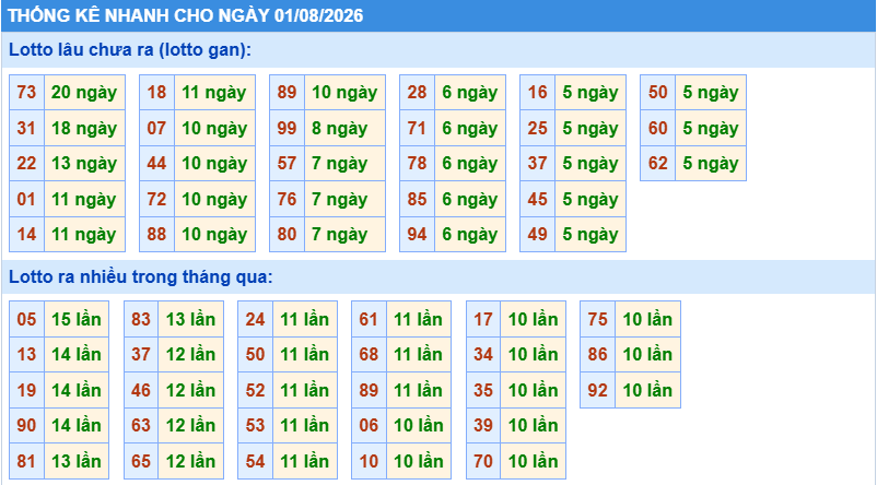 Thống kê tần suất lô tô MB ngày 1-8-2026