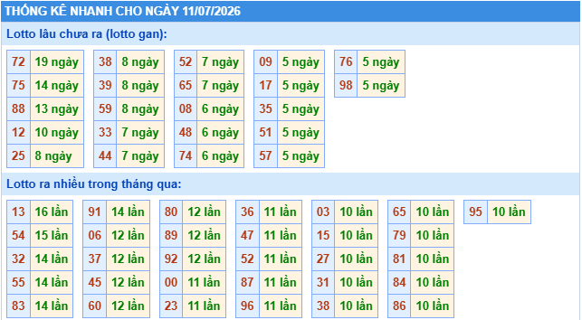 Thống kê tần suất lô tô MB ngày 11-7-2026