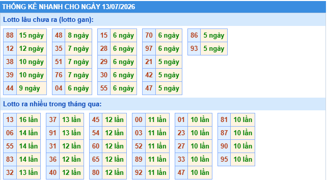 Thống kê tần suất lô tô MB ngày 13-7-2026