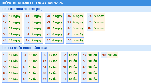 Thống kê tần suất lô tô MB ngày 14-7-2026