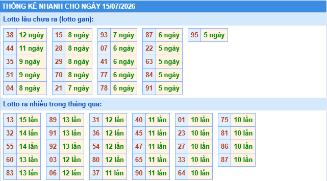 Thống kê tần suất lô tô MB ngày 15-7-2026