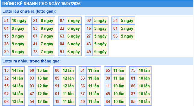 Thống kê tần suất lô tô MB ngày 16-7-2026