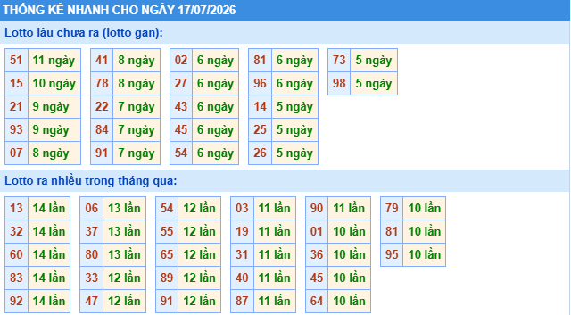 Thống kê tần suất lô tô MB ngày 17-7-2026