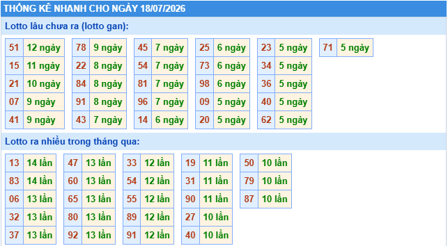 Thống kê tần suất lô tô MB ngày 18-7-2026