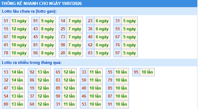 Thống kê tần suất lô tô MB ngày 19-7-2026