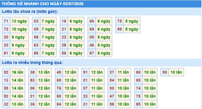 Thống kê tần suất lô tô MB ngày 2-7-2026
