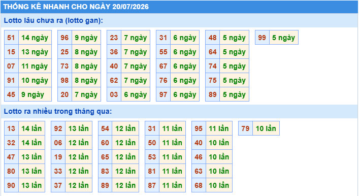 Thống kê tần suất lô tô MB ngày 20-7-2026