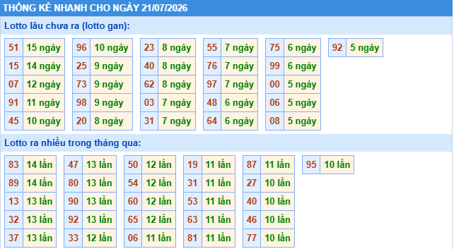 Thống kê tần suất lô tô MB ngày 21-7-2026