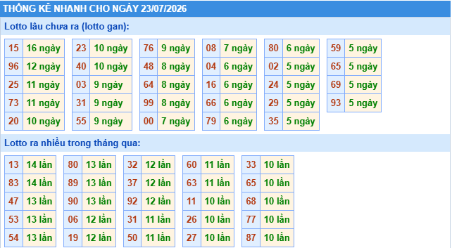 Thống kê tần suất lô tô MB ngày 23-7-2026