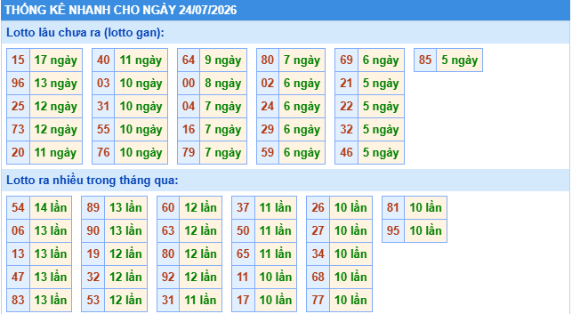 Thống kê tần suất lô tô MB ngày 24-7-2026