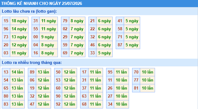 Thống kê tần suất lô tô MB ngày 25-7-2026