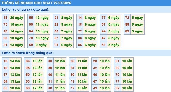 Thống kê tần suất lô tô MB ngày 27-7-2026