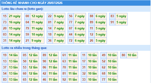 Thống kê tần suất lô tô MB ngày 28-7-2026