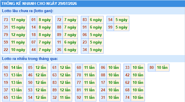 Thống kê tần suất lô tô MB ngày 29-7-2026