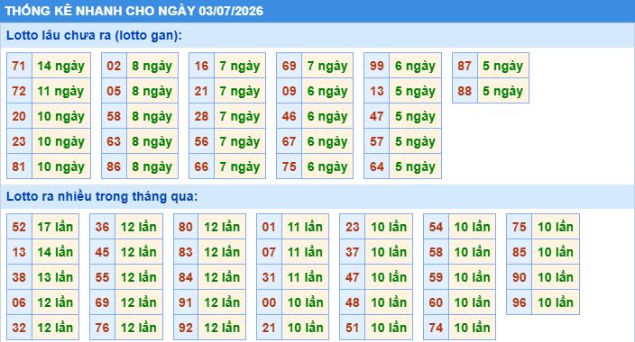 Thống kê tần suất lô tô MB ngày 3-7-2026