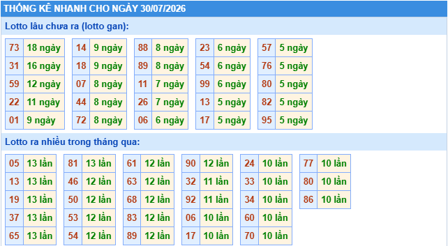 Thống kê tần suất lô tô MB ngày 30-7-2026