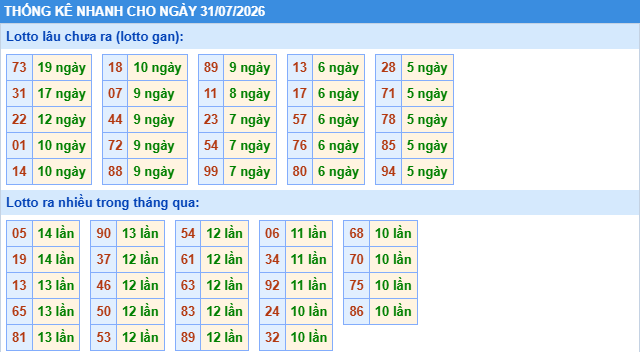 Thống kê tần suất lô tô MB ngày 31-7-2026