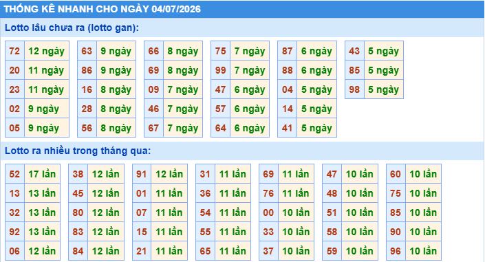 Thống kê tần suất lô tô MB ngày 4-7-2026