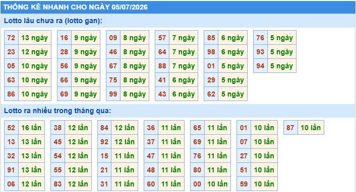 Thống kê tần suất lô tô MB ngày 5-7-2026