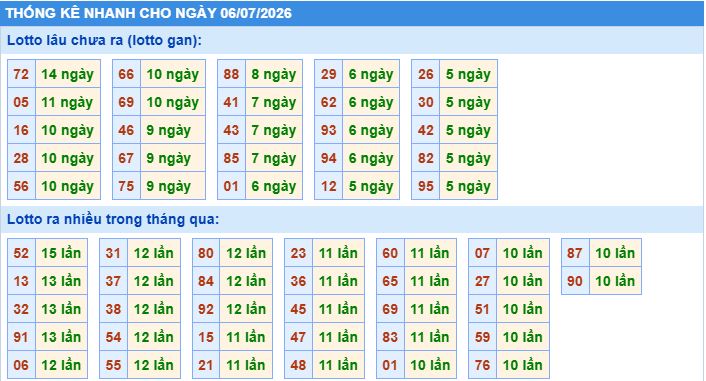 Thống kê tần suất lô tô MB ngày 6-7-2026