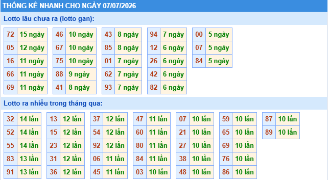 Thống kê tần suất lô tô MB ngày 7-7-2026