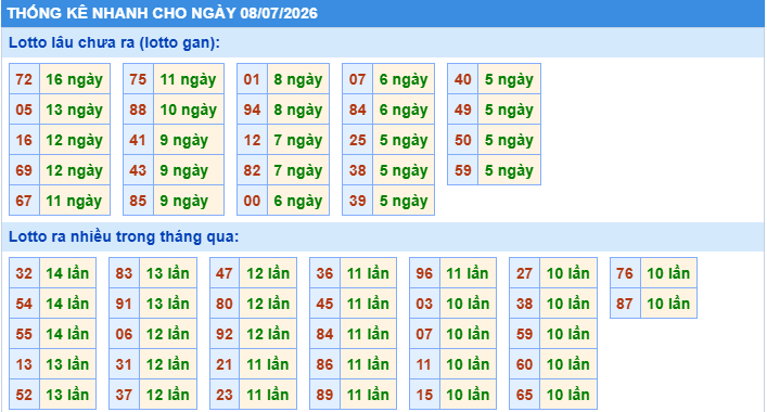 Thống kê tần suất lô tô MB ngày 8-7-2026