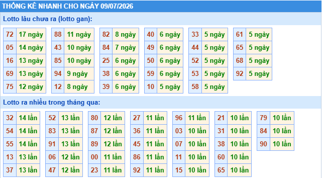 Thống kê tần suất lô tô MB ngày 9-7-2026
