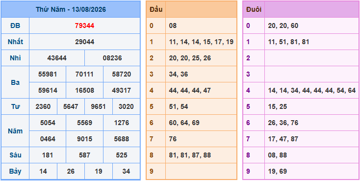 Soi cầu XSMB 14-8-2026