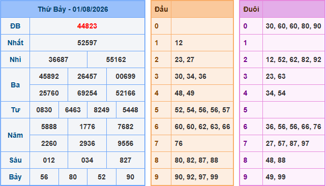 Soi cầu XSMB 2-8-2026