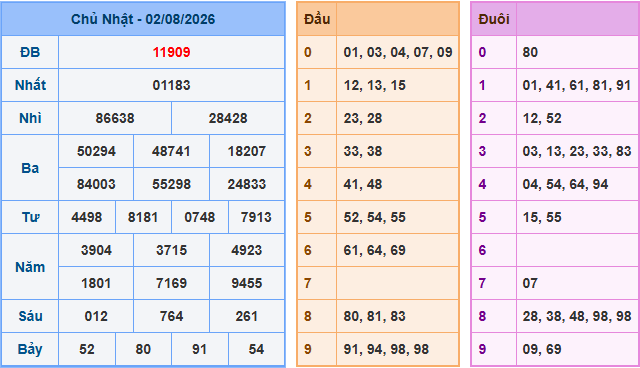 Soi cầu XSMB 3-8-2026
