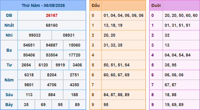 Soi cầu XSMB 7-8-2026