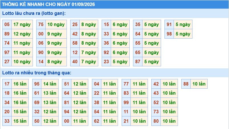 Thống kê tần suất lô tô Miền Bắc ngày 1-9-2026