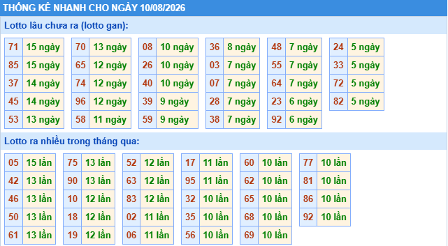 Thống kê tần suất lô tô Miền Bắc ngày 10-8-2026