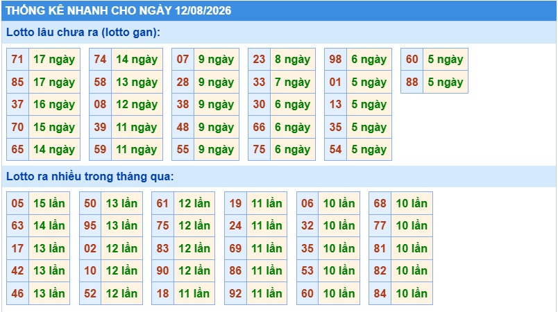 Thống kê tần suất lô tô Miền Bắc ngày 12-8-2026