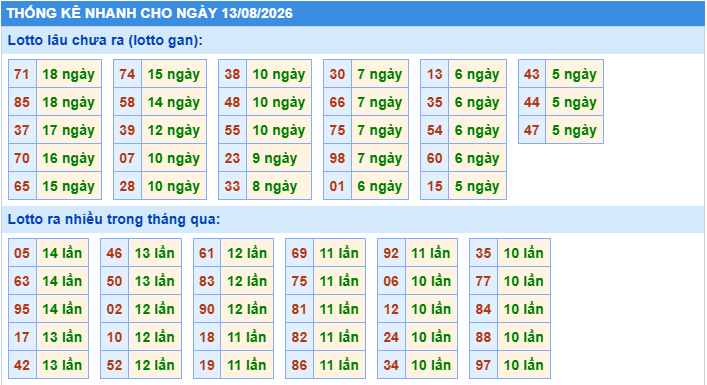 Thống kê tần suất lô tô Miền Bắc ngày 13-8-2026