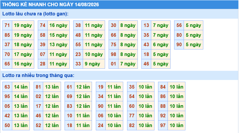 Thống kê tần suất lô tô Miền Bắc ngày 14-8-2026