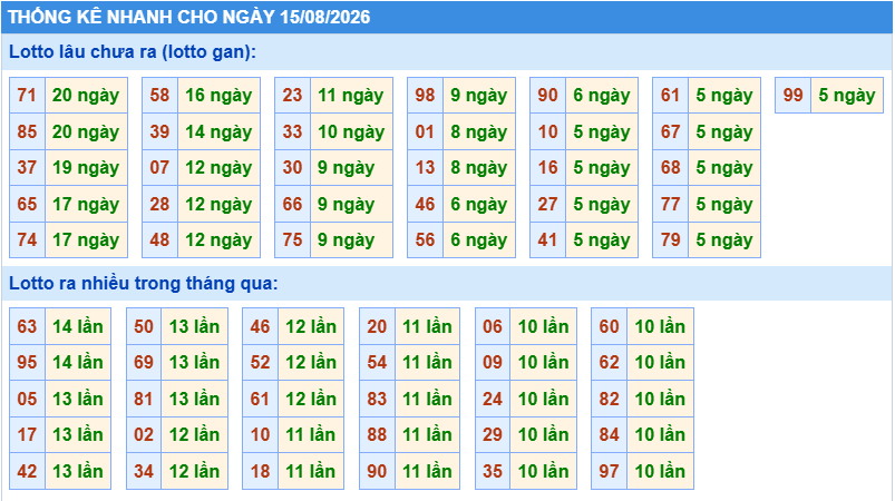 Thống kê tần suất lô tô Miền Bắc ngày 15-8-2026