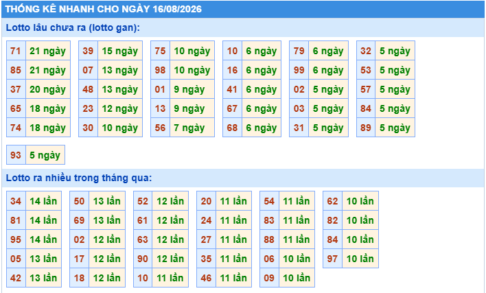Thống kê tần suất lô tô Miền Bắc ngày 16-8-2026